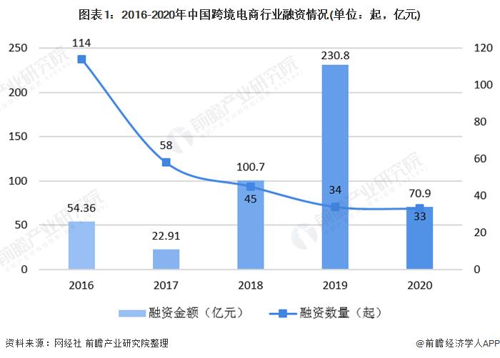 图表1:2016-2020年中国跨境电商行业融资情况(单位：起，亿元)