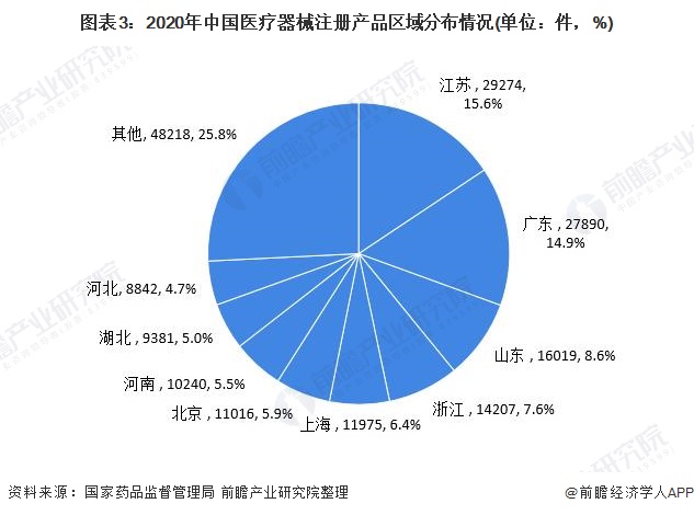 图表3:2020年中国医疗器械注册产品区域分布情况(单位：件，%)