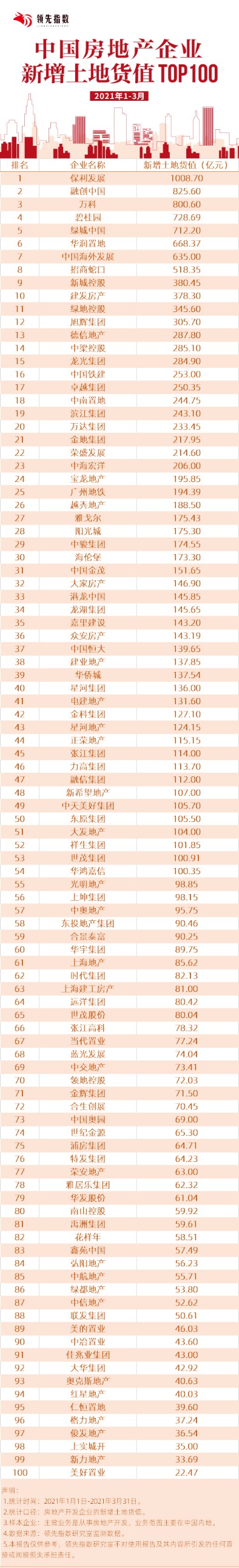 2021年1-3月中国房地产企业新增土地货值TOP100