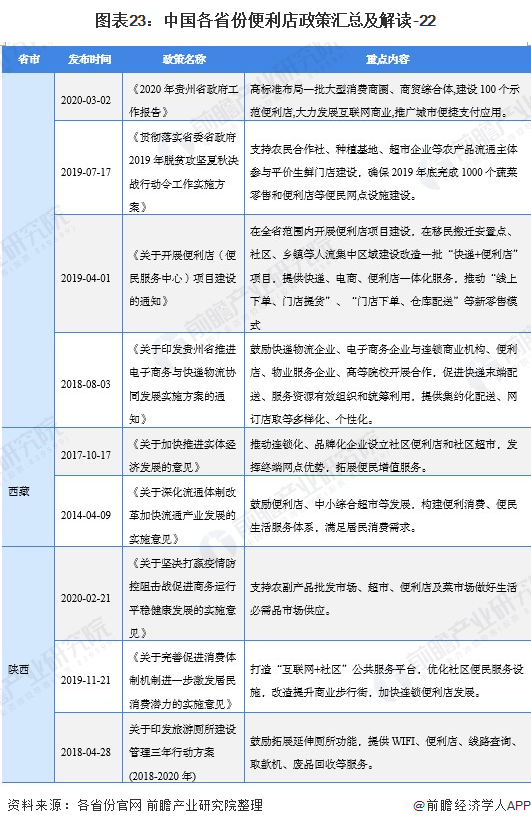 图外23:中国各省份便利店政策汇总及解读-22
