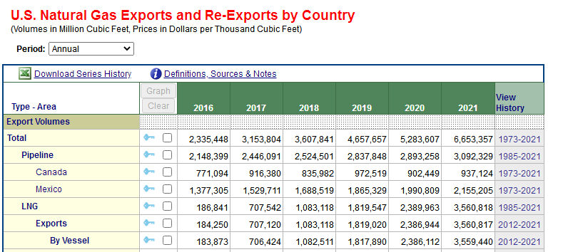 2016年以来美国天然气出口量逐年增长(资料来源：EIA)