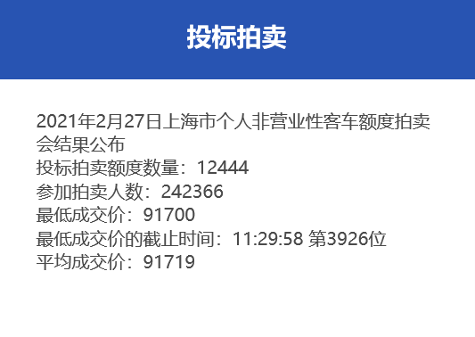 2月份沪牌拍卖结果公布：中标率5.1%