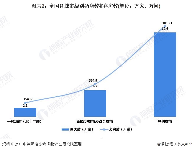 图表2:全国各城市级别酒店数和客房数(单位：万家，万间)