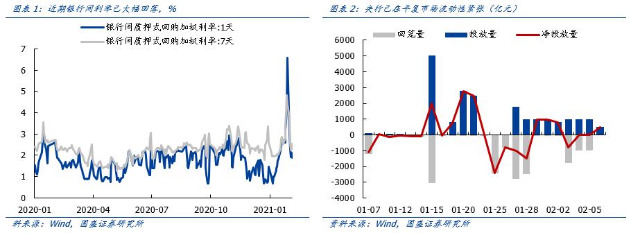 新年市场:流动性正在改善,等待节后新高