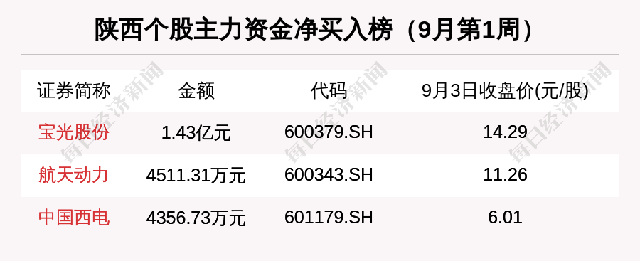 千里马计划2021_陕西区域股市周报:3家公司被机构调研 中熔电气跌17.45%跌幅第一 千里马计划2021_陕西区域股市周报:3家公司被机构调研 中熔电气跌17.45%跌幅第一