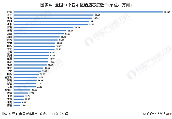 图表4:全国31个省市区酒店客房数量(单位：万间)