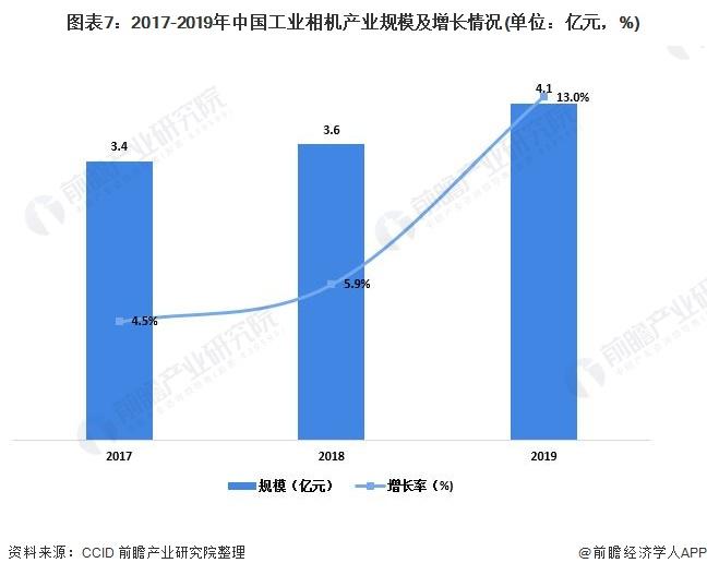 图表7:2017-2019年中国工业相机产业规模及增长情况(单位：亿元，%)