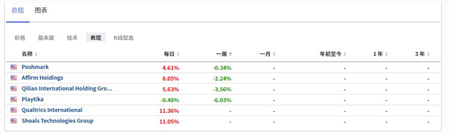美股IPO市场迎来20年来最强开局 泡沫无处不在?(图2) 美股IPO市场迎来20年来最强开局 泡沫无处不在?(图2)