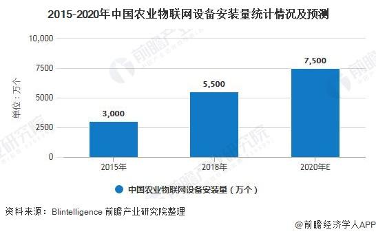 2015-2020年中国农业物联网设备安装量统计情况及预测