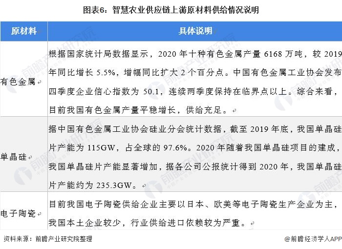 图表6:智慧农业供应链上游原材料供给情况说明