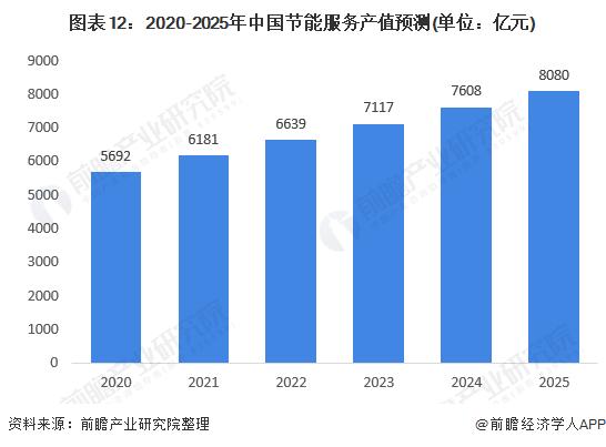 图表12:2020-2025年中国节能服务产值预测(单位：亿元)