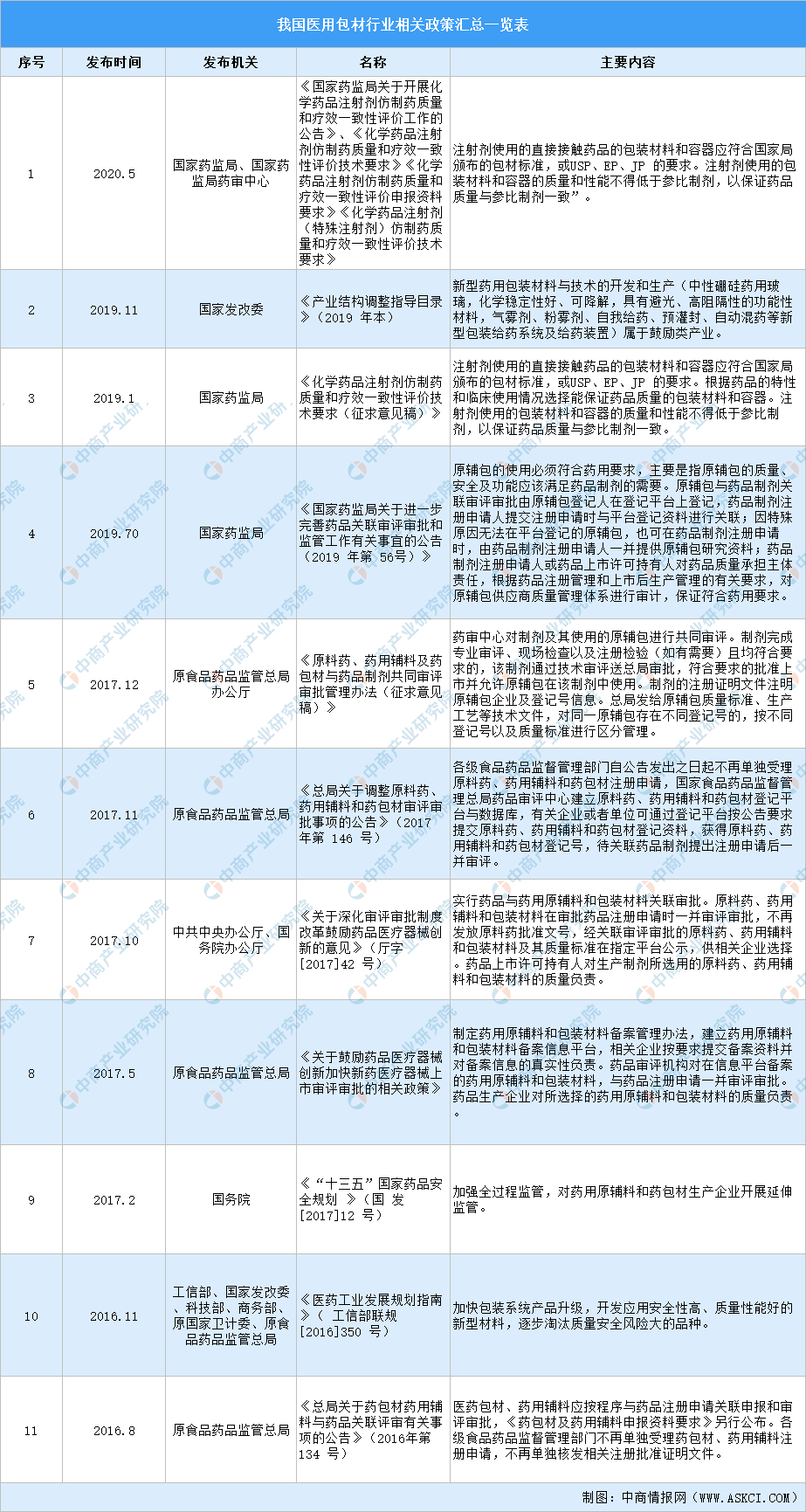 2021年中国医用包材行业最新政策汇总一览（图）