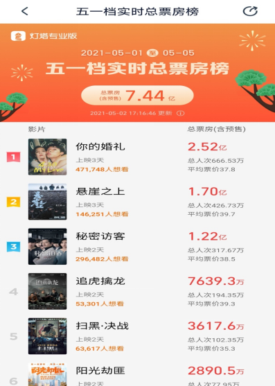 超过2.5亿!五一档的“黑马”直接击败了a股公司张艺谋。