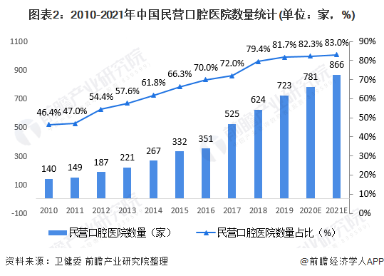 图表2:2010-2021年中国民营口腔医院数量统计(单位：家，%)