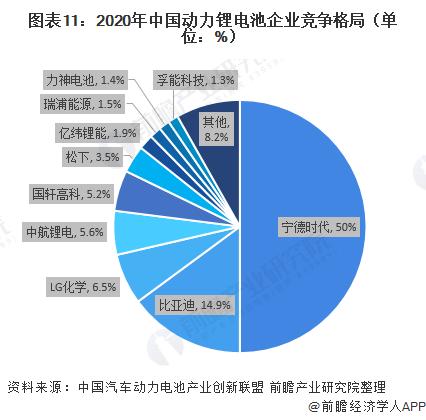 图表11:2020年中国动力锂电池企业竞争格局(单位：%)