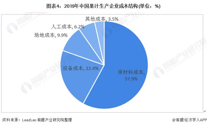 图表4:2019年中国果汁生产企业成本结构(单位：%)