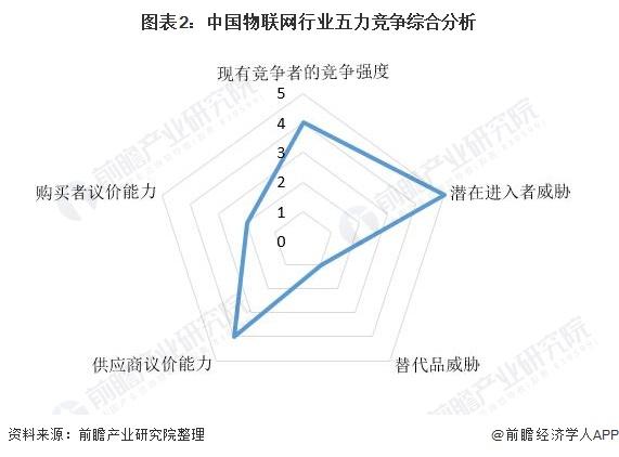 图表2:中国物联网行业五力竞争综合分析