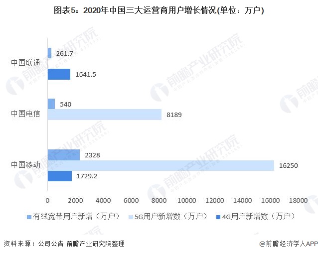 图表5:2020年中国三大运营商用户增长情况(单位：万户)