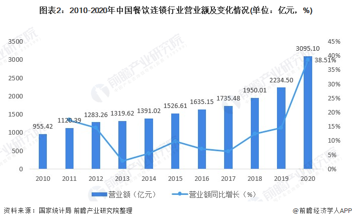 图表2:2010-2020年中国餐饮连锁行业营业额及变化情况(单位：亿元，%)