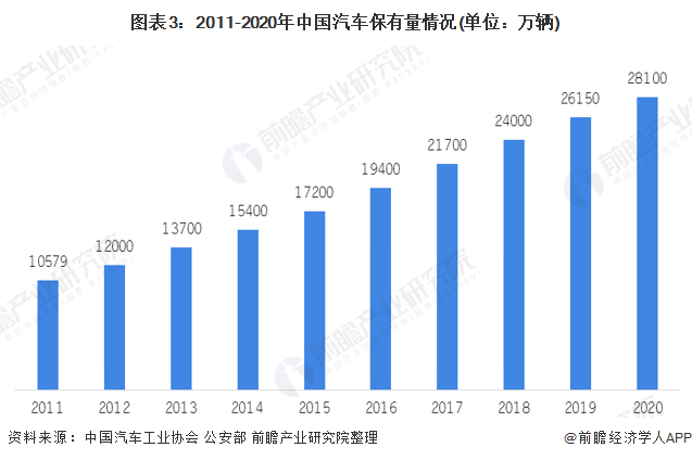 图表3:2011-2020年中国汽车保有量情况(单位：万辆)