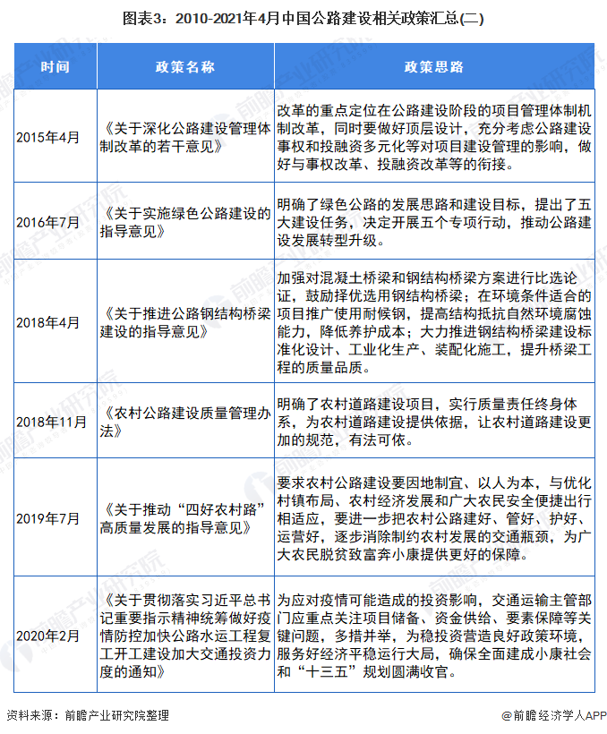 图表3:2010-2021年4月中国公路建设相关政策汇总(二)