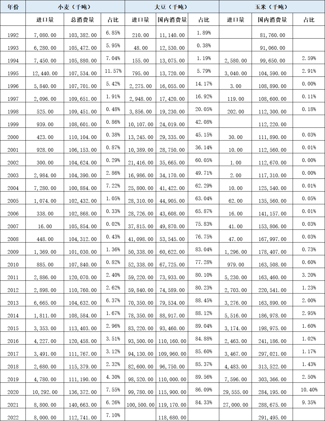 我国近年小麦、玉米、大豆进口量及占消费量比重 