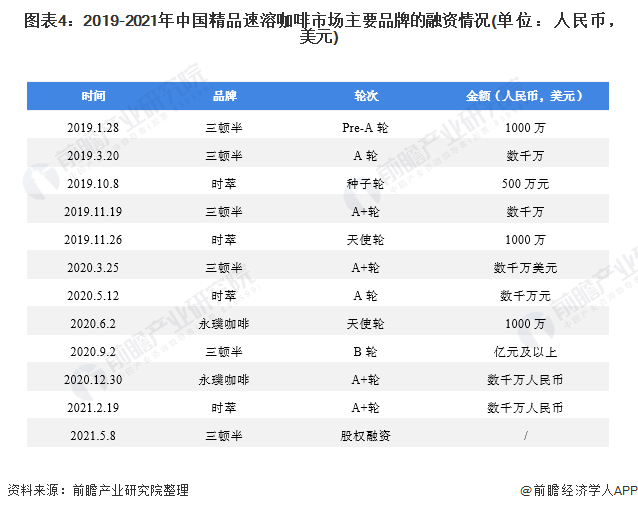 图表4:2019-2021年中国精品速溶咖啡市场主要品牌的融资情况(单位：人民币，美元)