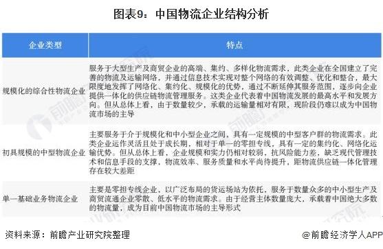 图表9:中国物流企业结构分析