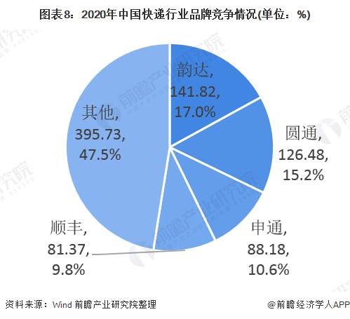 图表8:2020年中国快递行业品牌竞争情况(单位：%)