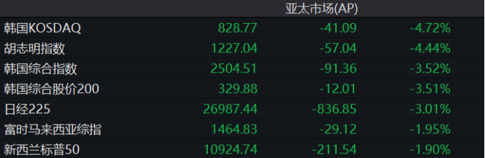 日本股汇双杀 韩国印度也崩了!135亿资金出逃A股