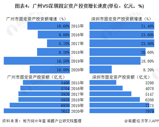 图表4:广州VS深圳固定资产投资增长速度(单位：亿元，%)