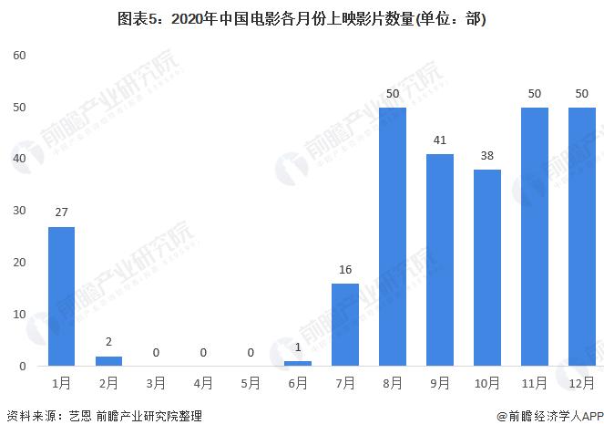 图表5:2020年中国电影各月份上映影片数量(单位：部)