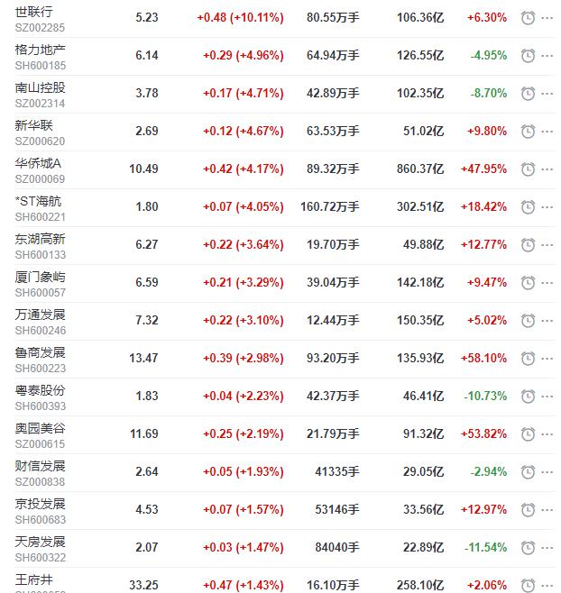 地产股收盘丨沪指收跌0.92% 