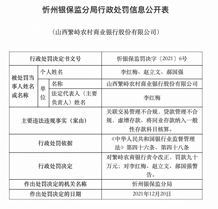 山西繁峙农商行被罚90万：贷款管理不合规 虚增存款、将同业存款纳入一般性存款科目核算