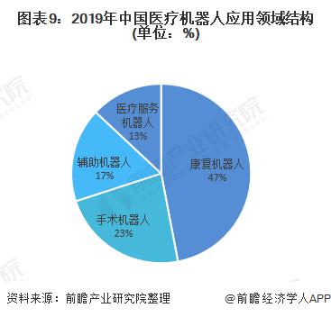 图表9:2019年中国医疗机器人应用领域结构(单位：%)