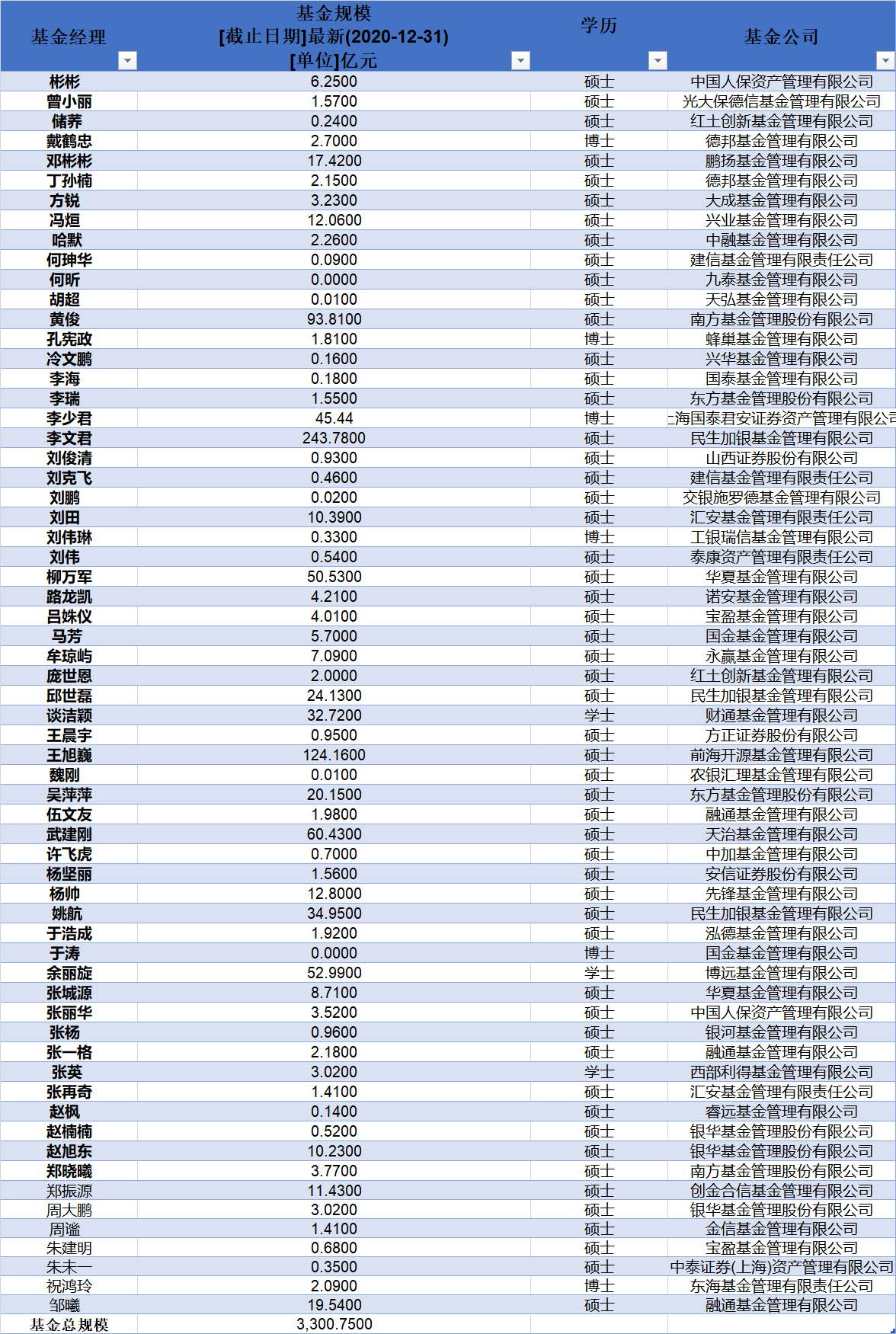 中国人民大学基金经理人数及持有基金规模统计 