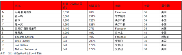 全球白手起家U40富豪前六名四位来自中国