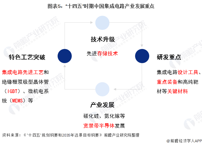 图表5:十四五“时期中国集成电路产业发展重点