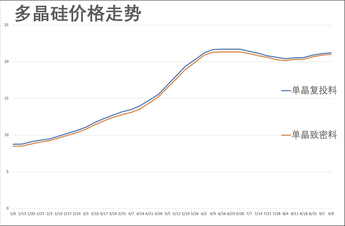 多晶硅料价格走势制图:21世纪经济报道