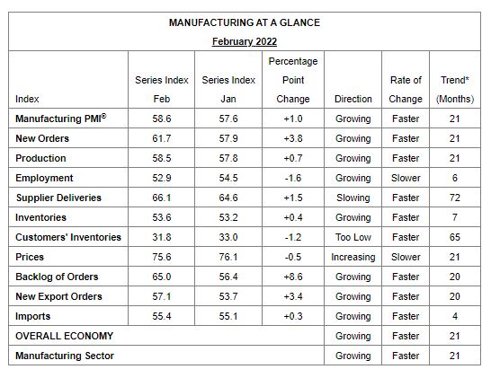 摩臣5平台美2月ISM制造业指数超预期反弹 但雇佣从10个月高位放缓 供应瓶颈和通胀压力高企