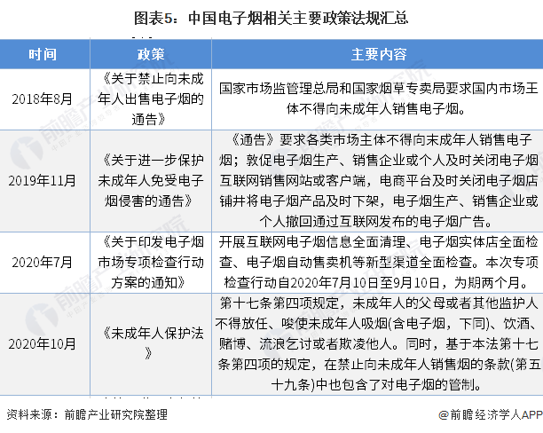 图表5:中国电子烟相关主要政策法规汇总