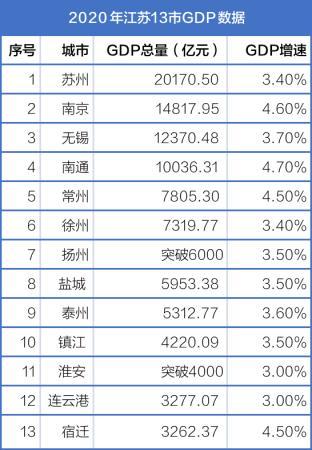 江苏历年gdp_江苏省各城市2001-2020年GDP沉浮,南京南通崛起、无锡镇江落寞