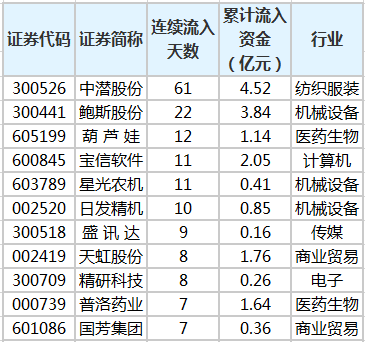 主力资金连续流入个股。png 主力资金连续流入个股。png