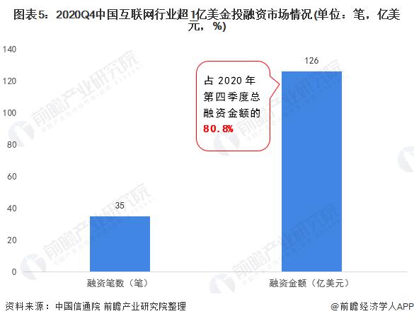 图表5:2020Q4中国互联网行业超1亿美金投融资市场情况(单位：笔，亿美元，%)
