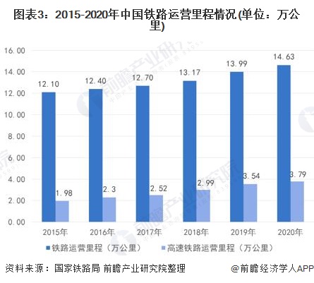图表3:2015-2020年中国铁路运营里程情况(单位：万公里)