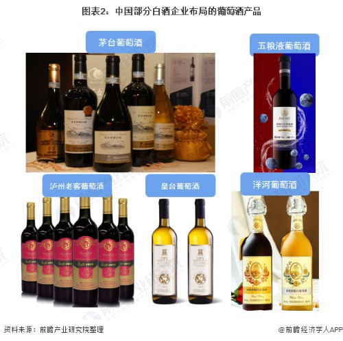 图表2:中国部分白酒企业布局的葡萄酒产品