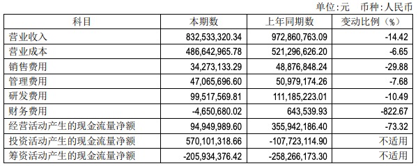 大豪科技2020年营收净利双下滑,拟每10股派发现金股利2.2元 大豪科技2020年营收净利双下滑,拟每10股派发现金股利2.2元