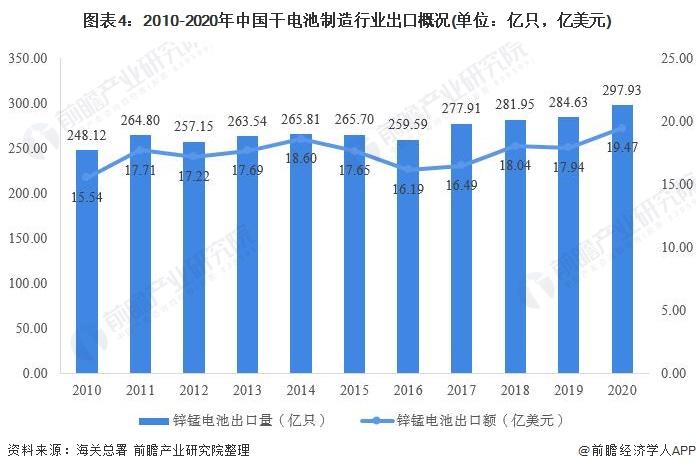 图表4:2010-2020年中国干电池制造行业出口概况(单位：亿只，亿美元)