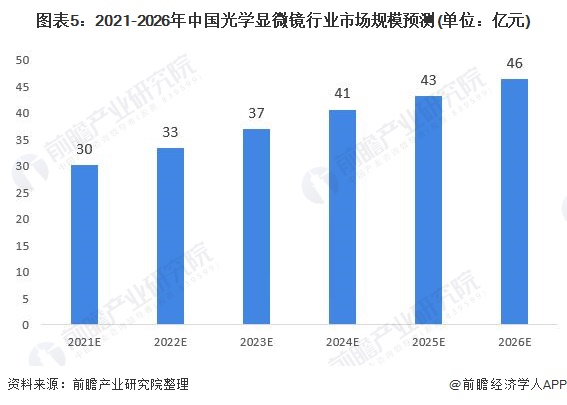图表5:2021-2026年中国光学显微镜行业市场局限猜测(单元:亿元)