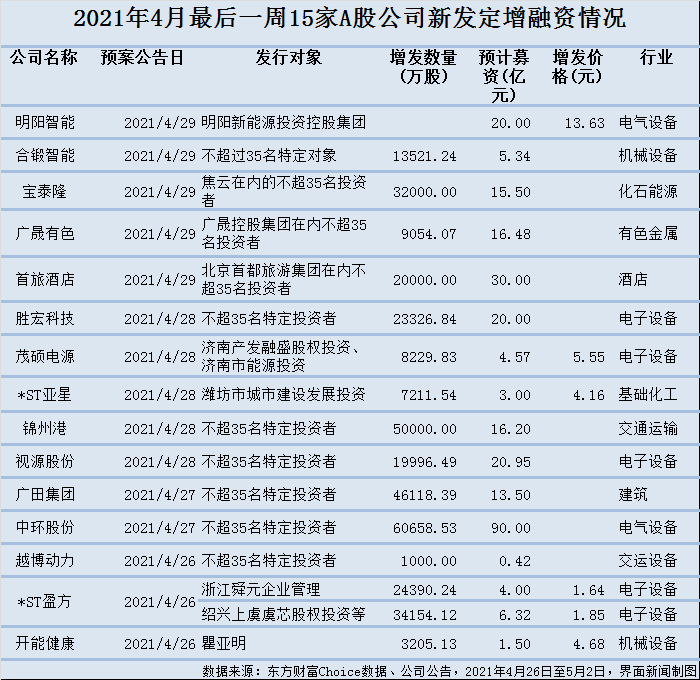 前四月a股定增募资计划超3100亿业绩爆雷康弘药业34亿定增黄了 东方财富网